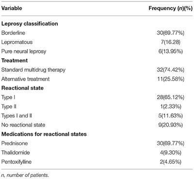 Can Leprosy Reaction States Mimic Symptoms of Fibromyalgia? A Cross-Sectional Analytical Study